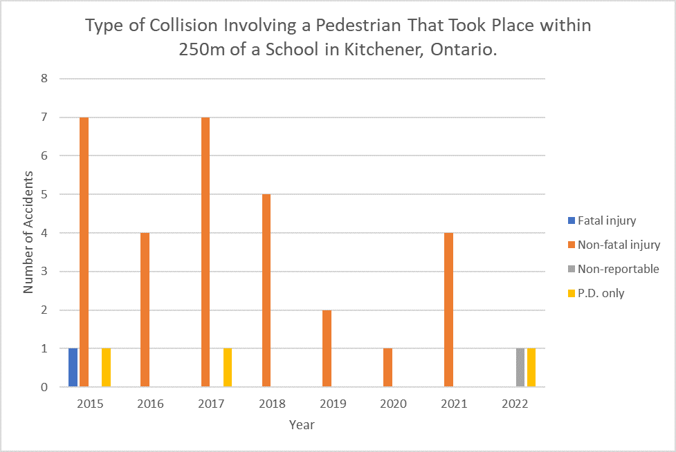 Accidents near schools in Kitchener